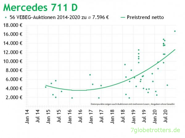 Mercedes 711 VEBEG-Verkaufspreise 2014-2020