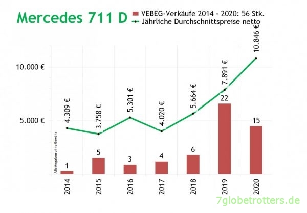 Durchschnittspreise und Stückzahlen für Verkäufe von Mercedes 711 der VEBEG