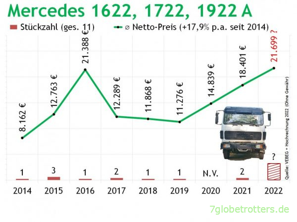 Preise Mercedes 1622, 1722, 1922 AK VEBEG 2014-2022