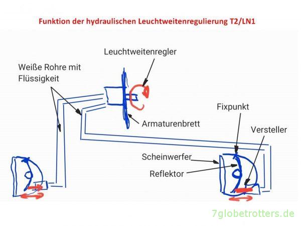 Elektrische Leuchtweitenregulierung nachrüsten beim Wohnmobil Mercedes T2/LN1, Funktion hydraulische LWR