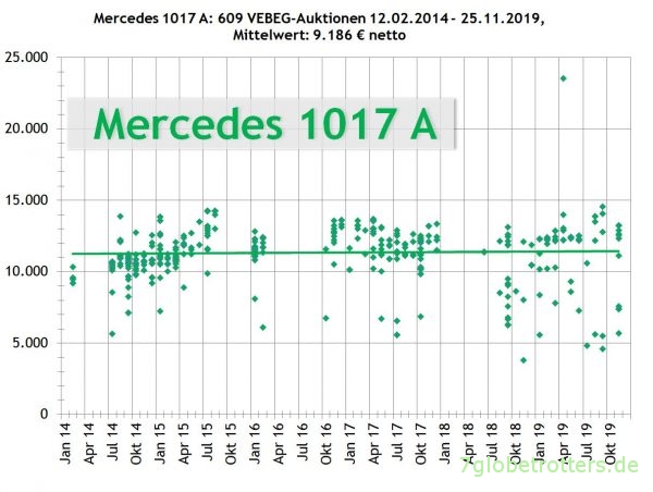 Á Vebeg Lkw Preise Was Kosten Unimog Kurzhauber Ng Lk T2 Iveco Man 7globetrotters De