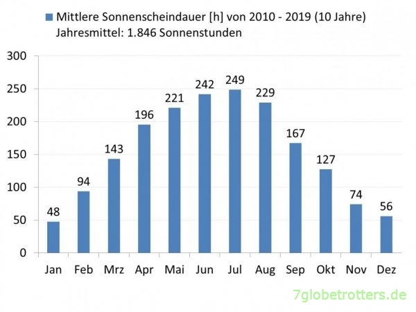 Mittlere Sonnenscheindauer 2010-2019, Dresden