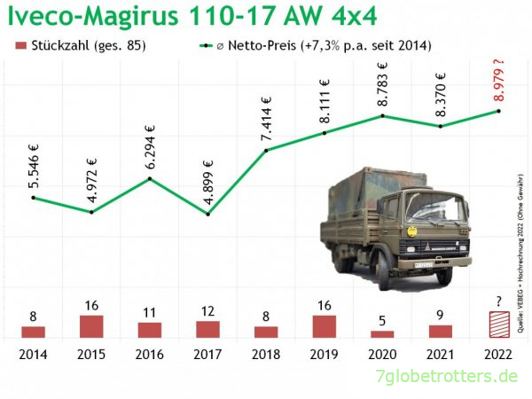Preise Iveco-Magirus 110-17 AW bei Auktionen der VEBEG 2014-2022