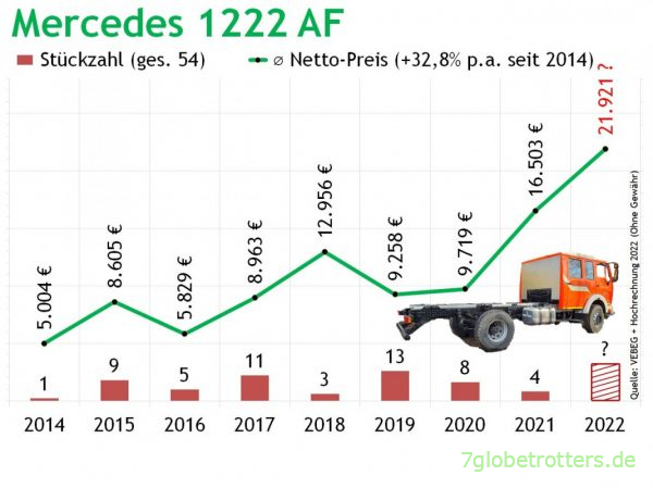 Preise Mercedes 1222 AF Feuerwehr 2014-2022