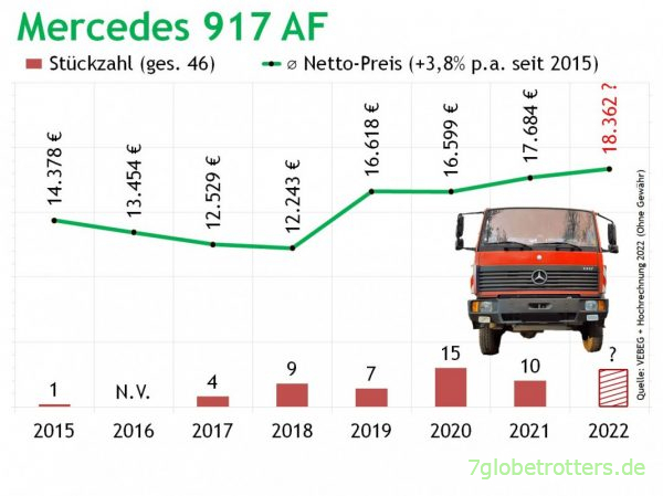 Preise Mercedes LK 917 AF Feuerwehr VEBEG 2015-2022