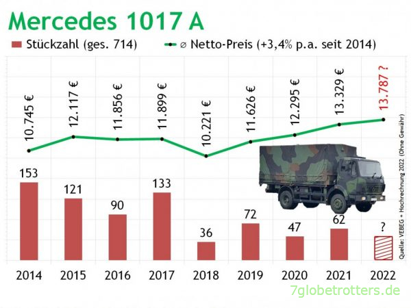 Preise gebrauchter Mercedes 1017 A der Bundeswehr 2014-2022