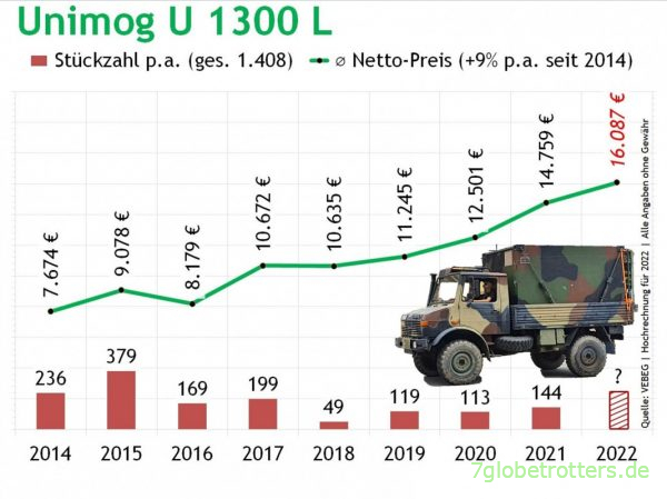 Unimog U 1300 L direkt von der Bundeswehr kaufen, Preise+Verkaufszahlen VEBEG 2014-2022