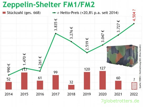 VEBEG-Preise Zeppelin Shelter FM1+FM2 2014-2022