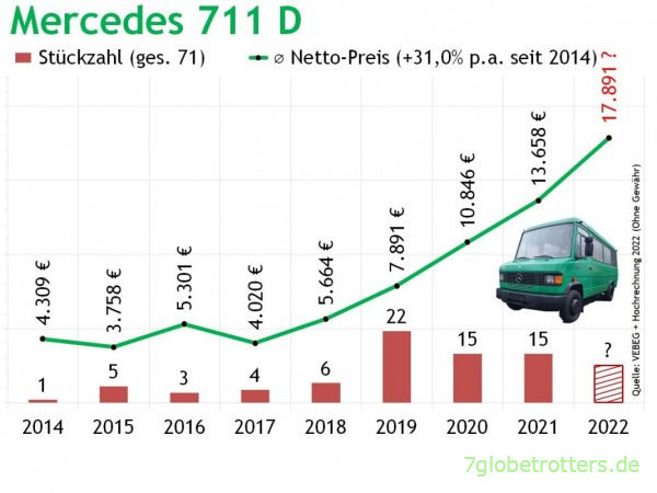 Preise Mercedes 711 D VEBEG 2014-2022