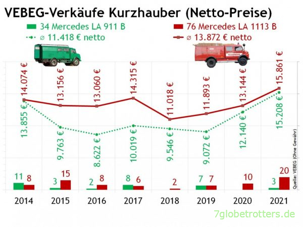 Preisvergleich und Stückzahlen Mercedes Kurzhauber 911-1113 VEBEG 2014-2021