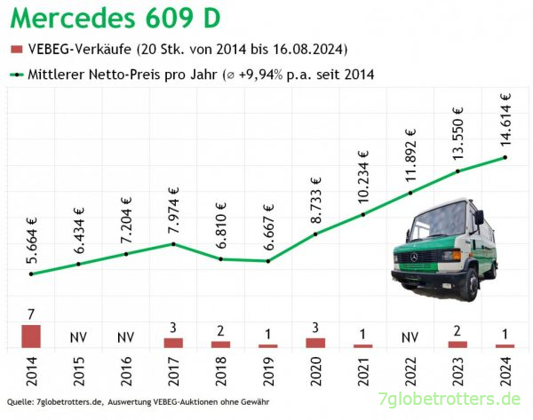 Mercedes 609 D VEBEG-Preise 2014-2024.JPG