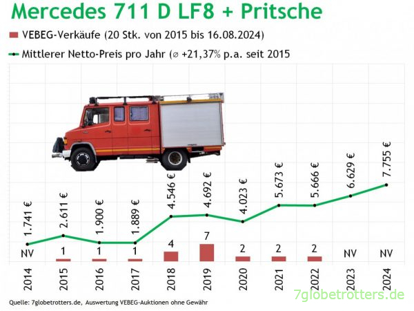 Mercedes 711 D LF8+Pritsche VEBEG 2014-2024