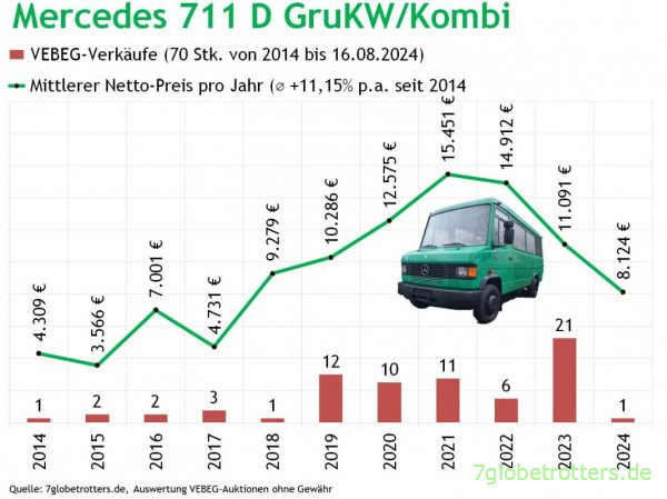 Mercedes 711 Fensterbus VEBEG-Preise und Kaufberatung