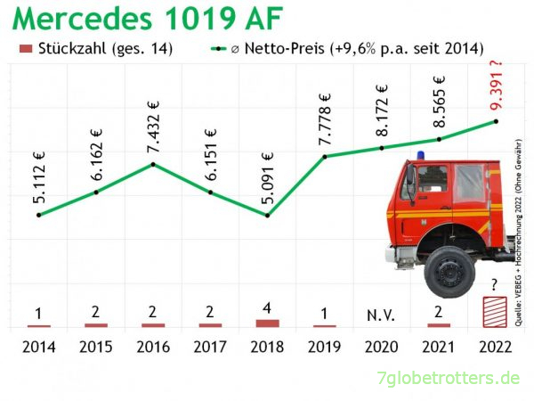 Preise Mercedes 1019 AF Feuerwehr 2014-2022