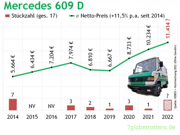 Preise Mercedes 609 D VEBEG 2014-2022