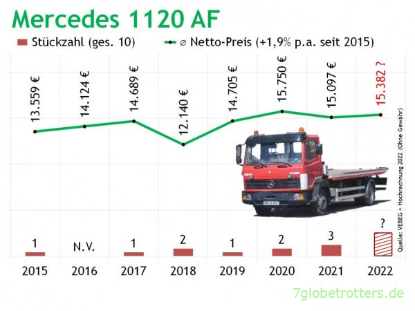 Preise Mercedes LK 1120 AF Feuerwehr VEBEG 2015-2022