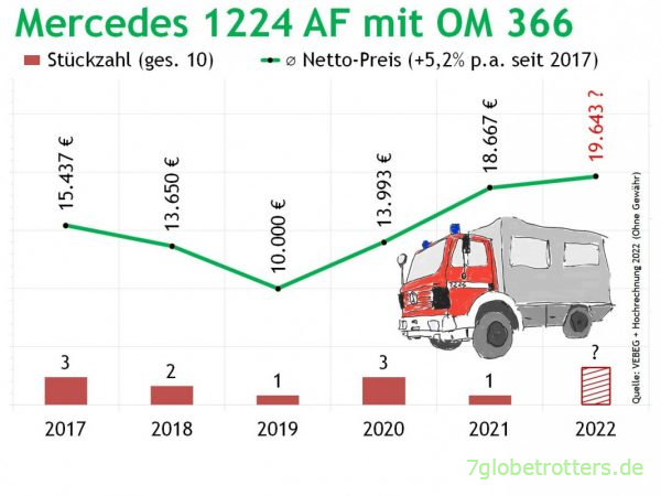 Preise Mercedes MK 1224 AF mit OM 366 Feuerwehr 2017-2022