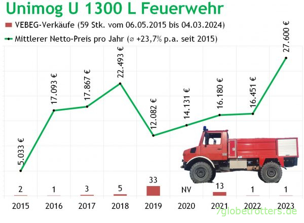 VEBEG-Preise Unimog U1300L Feuerwehr bis 04.03.2024