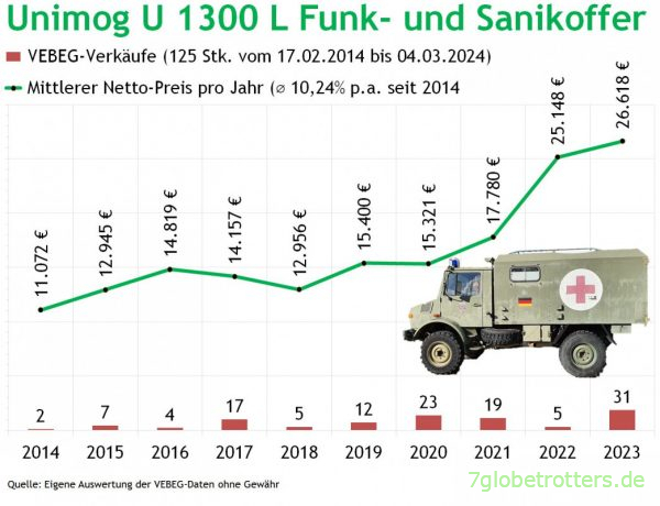 VEBEG-Preise Unimog U1300L Funkkoffer und Krankenwagen 2024