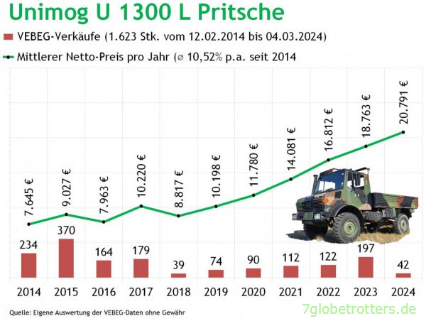 VEBEG-Preise Unimog U1300L Pritsche 2024