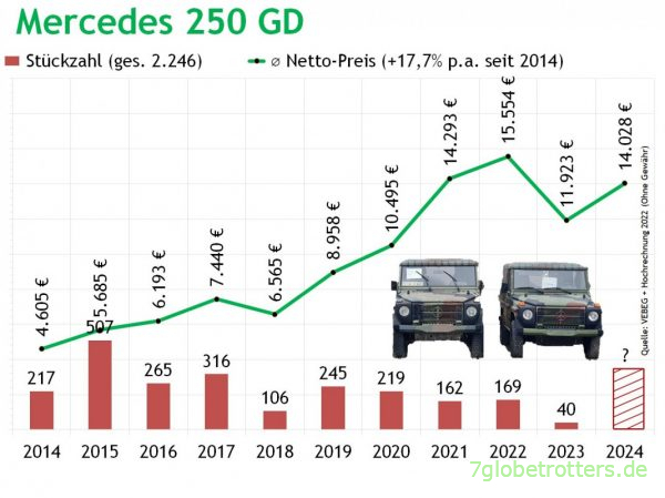 Preise Mercedes 250 GD Bundeswehr 2014 - 09.05.2023 mit Hochrechnung 2024