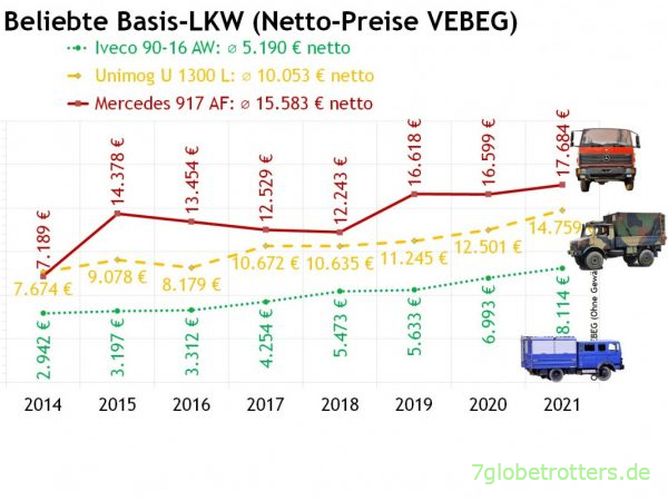 Preise beliebter Basisfahrzeuge für Expeditionsmobile 2014-2021