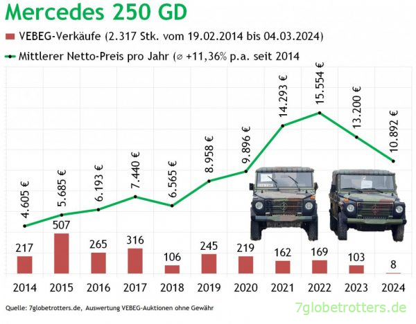 VEBEG-Preise Mercedes 250 GD Wolf 2024