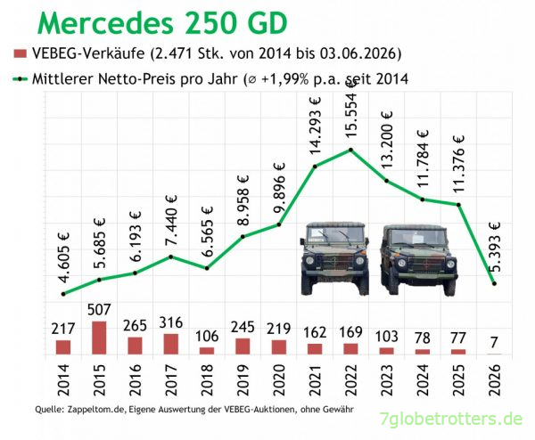VEBEG-Preise Mercedes 250 GD Wolf 2014 bis 2026