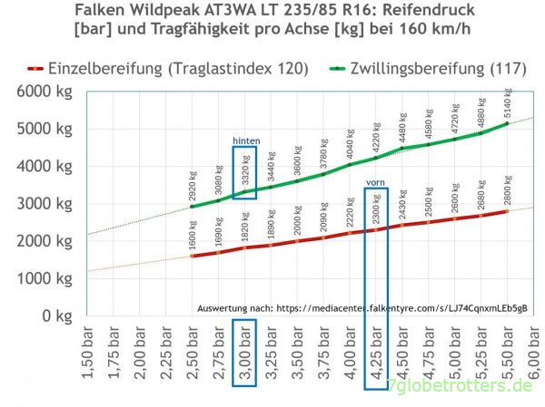 Reifendruck und Tragfähigkeit des Falken Wildpeak AT3WA 235/85 R16 Reifendruck und Tragfähigkeit des Falken Wildpeak AT3WA 235/85 R16