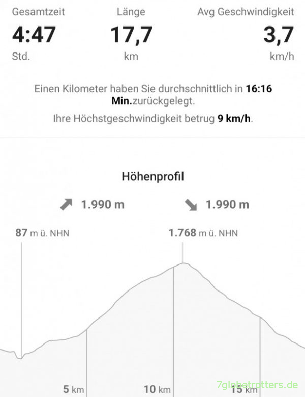 Trackstatistik mit Wanderstöcken (Screenshot mapy.cz)