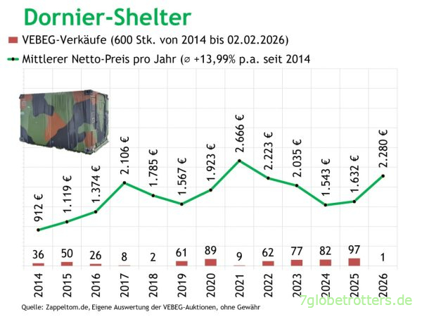 Dornier Shelter VEBEG Kaufpreise 2014-2026